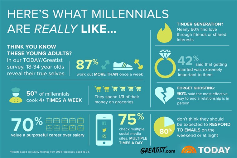 millennials-graphic-170604_684074a9aba9453b94aa8329d5cacaca.fit-760w